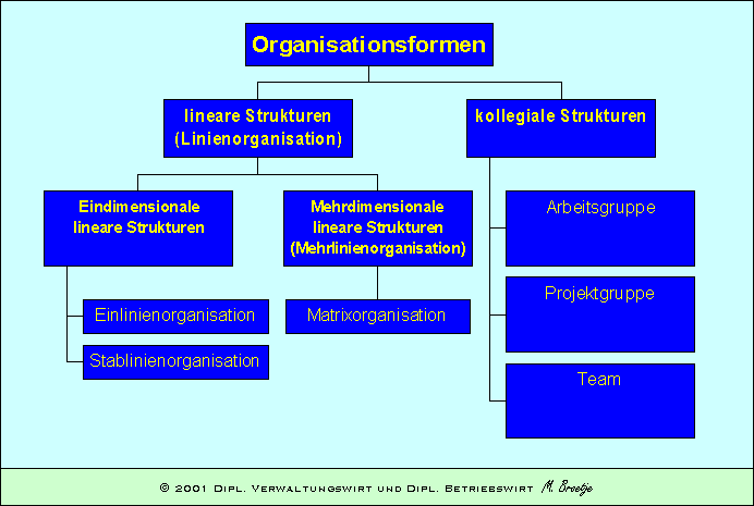 Organisationsformen